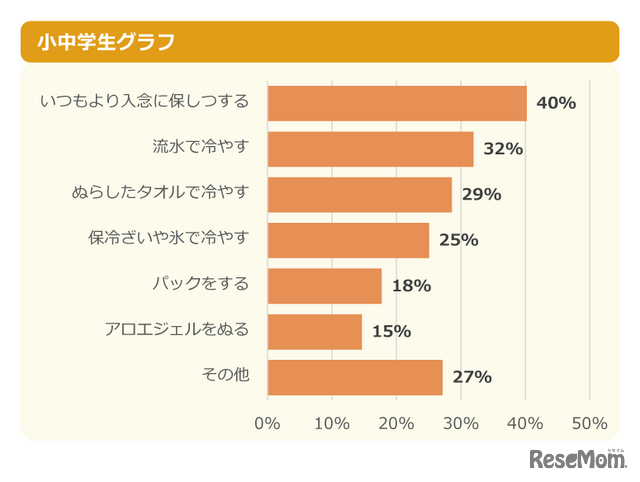 日焼けしてしまったあとのアフターケアはなにかしている？  小中学生グラフ
