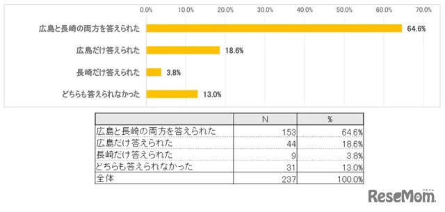 原爆はどこに投下されたか知っていますか