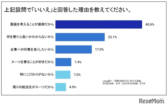 Q4.Q1で「いいえ」と回答した理由を教えてください