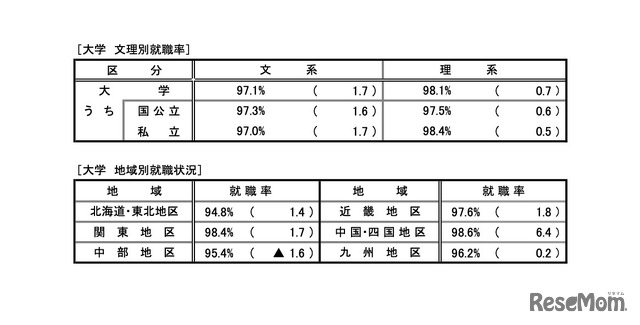 令和4年度 大学等卒業者の就職状況調査（4月1日現在）