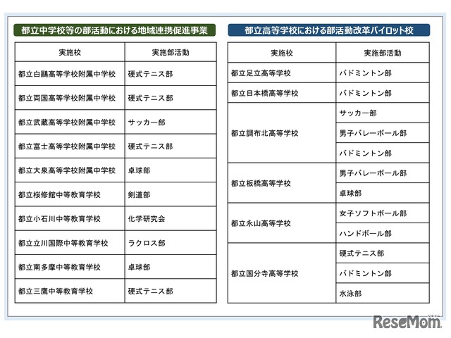 実施校・実施部活動