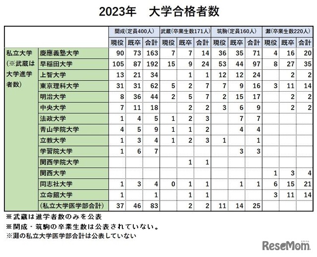 2023年私立大学の合格者数比較（男子校4校）