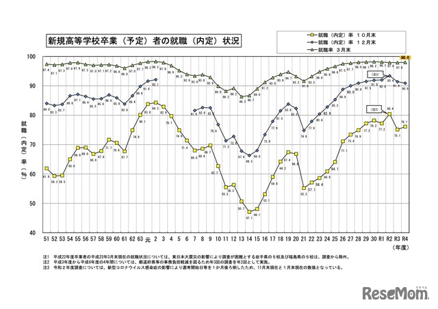 新規高等学校卒業（予定）者の就職（内定）状況