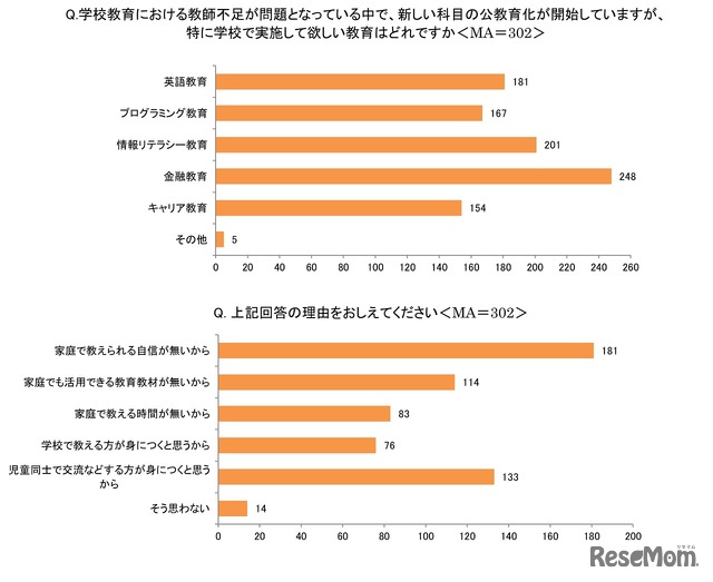 特に学校で実施して欲しい教育はどれ／理由は？