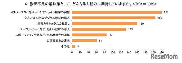 教師不足の解決策として期待する取り組みは？