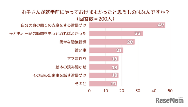お子さんが就学前にやっておけば良かったと思うものはなんですか？