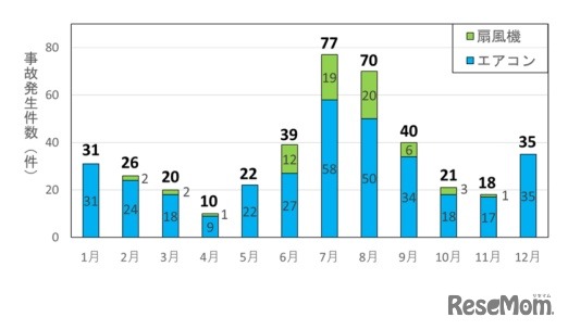 2018年度から2022年度に発生したエアコン・扇風機の月別事故発生件数