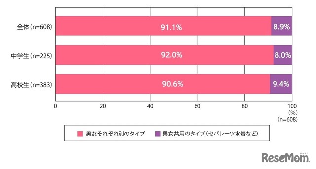 Q. 「水泳」の授業の水着のタイプは、どちらのタイプですか。（単数回答）