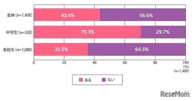 Q.あなたの通う学校では、体育授業で「水泳」の時間はありますか。（単数回答）