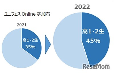 オンライン説明会を対面オープンキャンパス参加の予習に利用する層が増加中