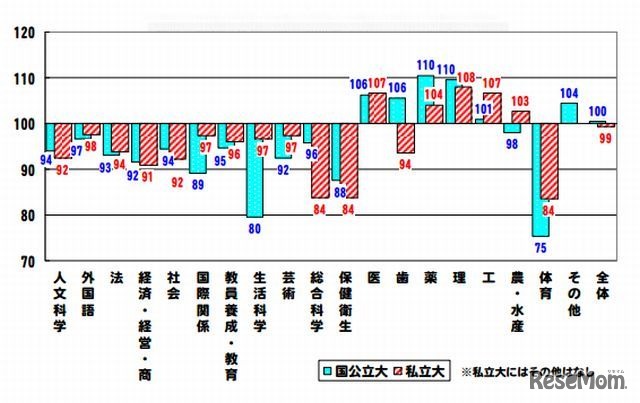 2012年度第1回駿台模試　系統別志望者指数