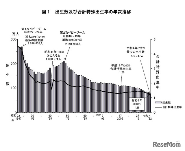 出生数および合計特殊出生率の年次推移