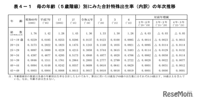 母の年齢（5歳階級）別にみた合計特殊出生率（内訳）の年次推移