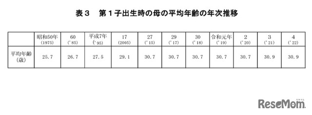 第1子出生時の母の平均年齢の年次推移