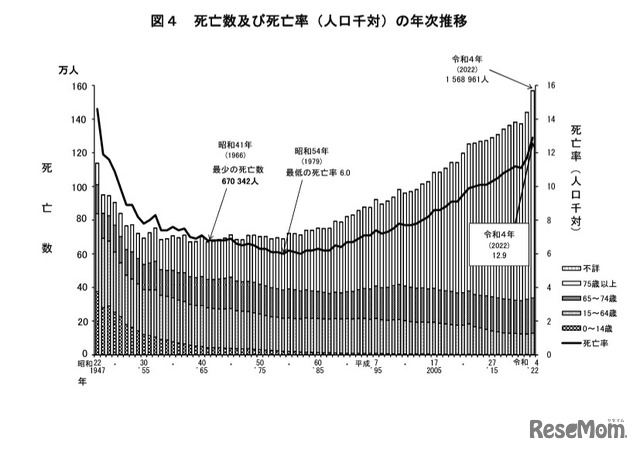 死亡数および死亡率（人口千対）の年次推移