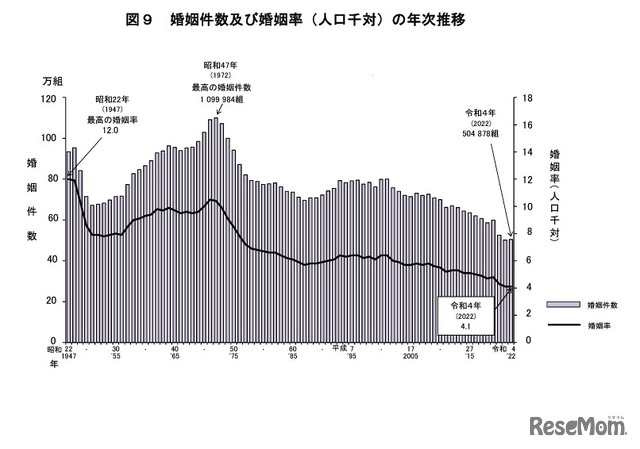 婚姻件数および婚姻率（人口千対）の年次推移