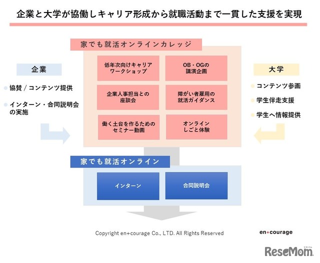 キャリア形成から就職活動まで、一貫した支援を構築