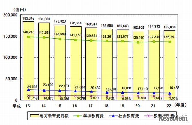 地方教育費総額の推移（2001年度～2010年度）