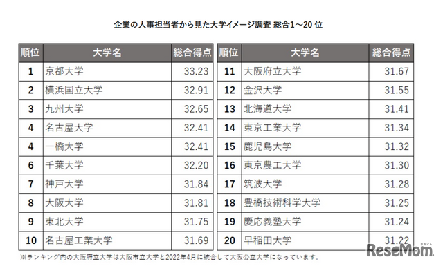 企業の人事担当者から見た大学イメージ調査 「就職力ランキング」