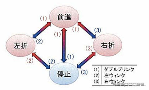 入力コマンドと状態遷移