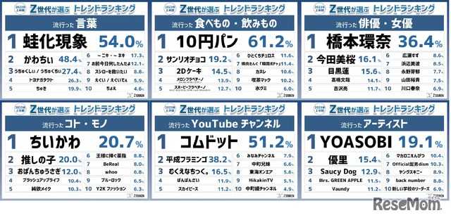 Z総研2023年上半期トレンドランキング