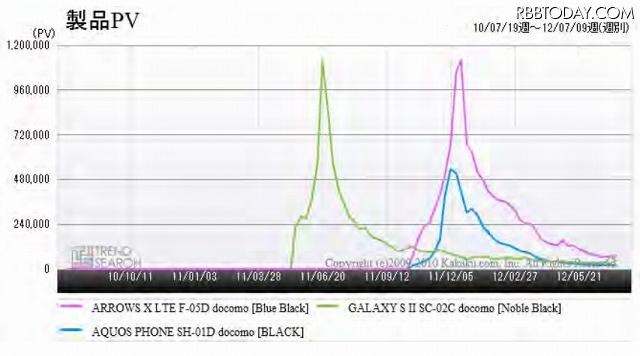 GALAXY S II／ARROWS X LTE／AQUOS PHONE SH-01Dのアクセス数推移