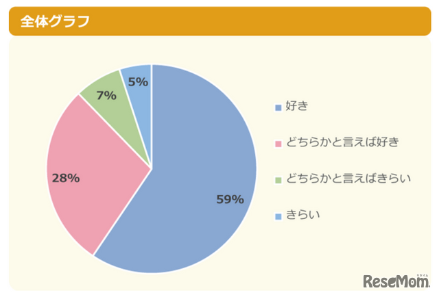 家族旅行をするのは好き？（全体）