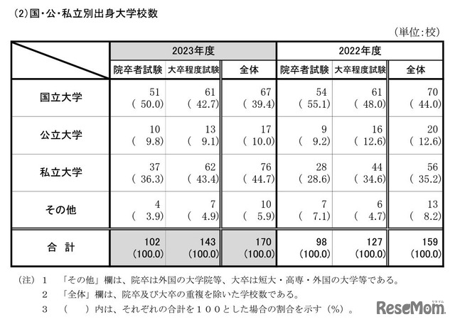 国公私立別出身大学校数