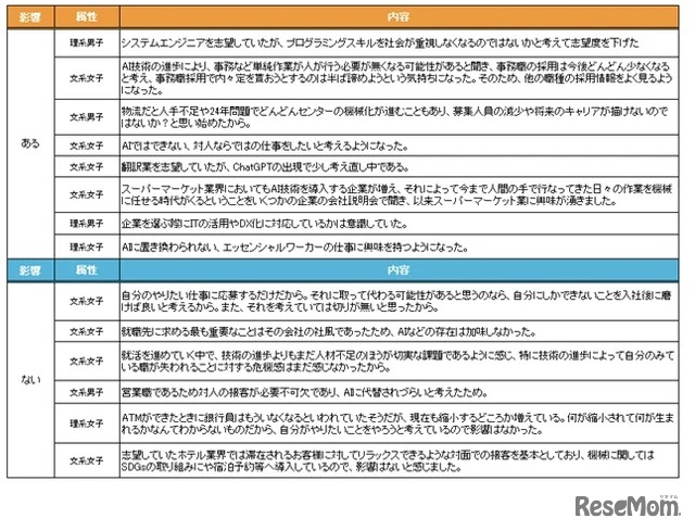 先進的なAI技術などの新しいテクノロジーの登場によって、就職観や志望業種・志望職種・志望企業などに影響を受けたことが「ある」「ない」と答えた理由