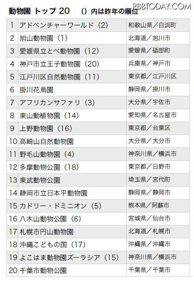 行ってよかった動物園ランキング