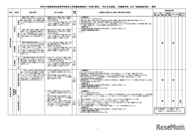 2024年度(令和6年度)鳥取県立高等学校特色入学者選抜実施校の「目指す教育」「求める生徒像」「出願要件等」「実施検査内容」一覧表