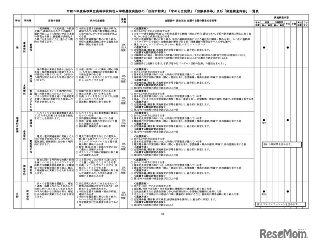 2024年度（令和6年度）鳥取県立高等学校特色入学者選抜実施校の「目指す教育」「求める生徒像」「出願要件等」「実施検査内容」一覧表