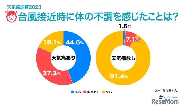 台風接近時に体の不調を感じたことは？