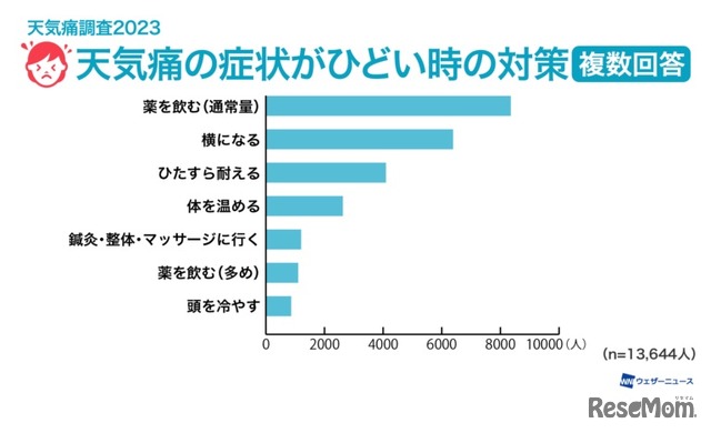 天気痛の症状がひどい時の対策