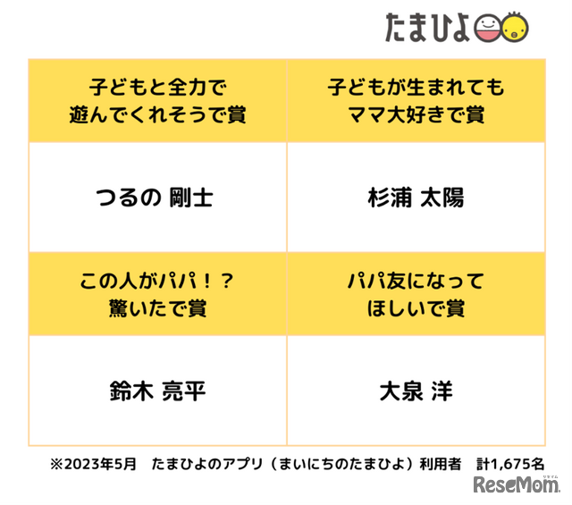 4つの部門にもっともふさわしいパパ調査