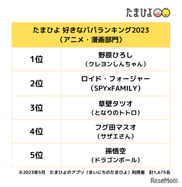 好きなパパランキング（アニメ・漫画部門）