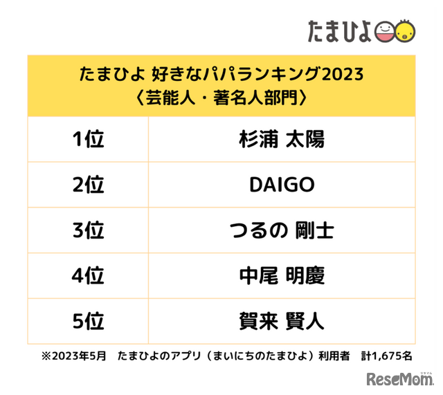 たまひよ　好きなパパランキング2023（芸能人・著名人部門）