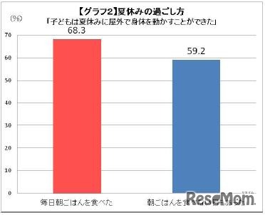 夏休みの過ごし方