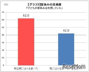 夏休みの充実度