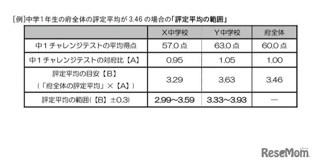 （例）中学1年生の府全体の評定平均が3.46の場合の「評定平均の範囲」