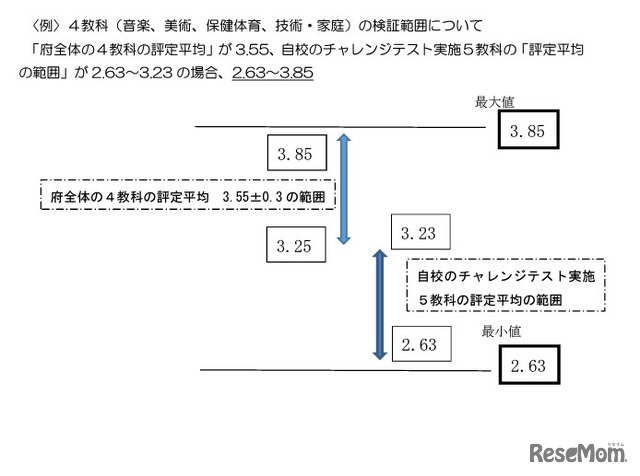 （例）４教科（音楽、美術、保健体育、技術・家庭）の検証範囲について