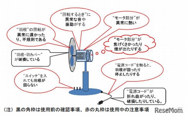 扇風機の使用に注意