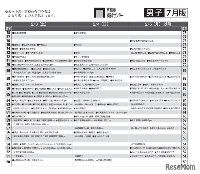 予想偏差値（男子・2月3日以降）