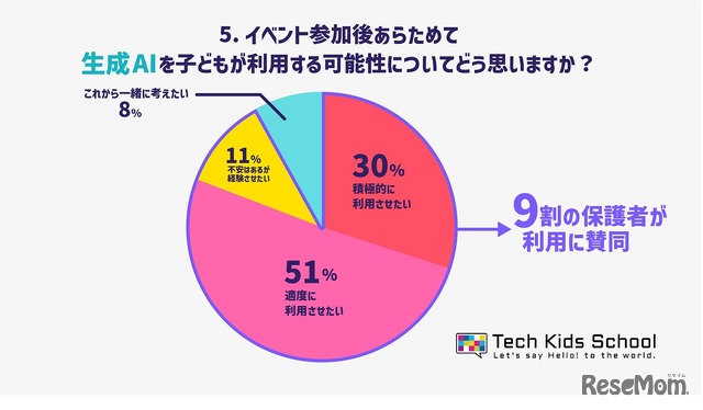 イベント参加後あらためて、生成AIを今後子どもが利用する可能性についてどう思いますか？