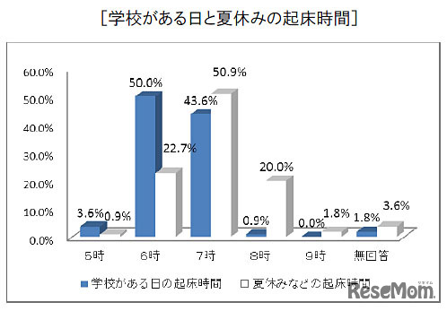 学校がある日と夏休みの起床時間