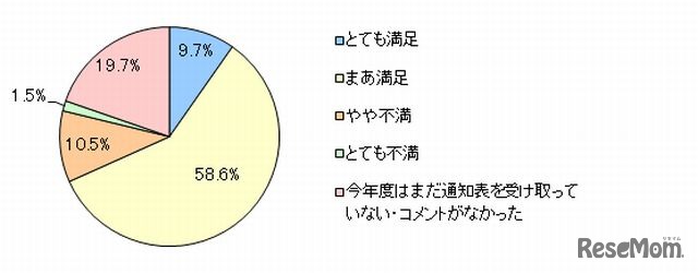 通知表の先生のコメントへの保護者の満足度