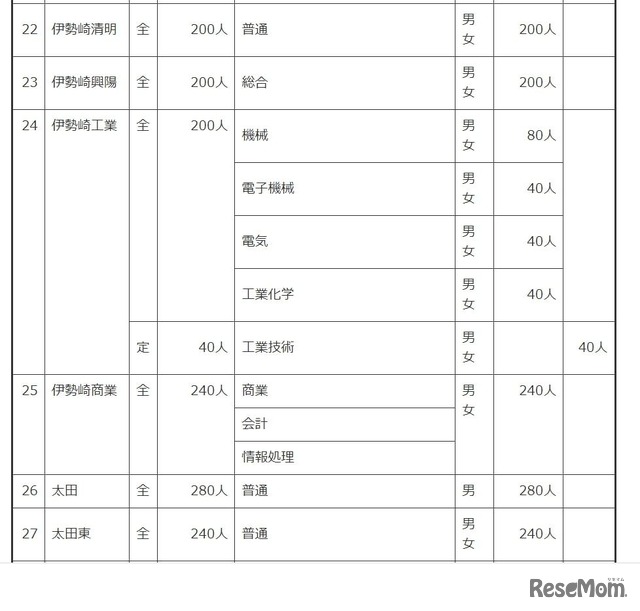 令和6年度群馬県公立高等学校生徒募集定員一覧表