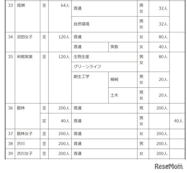 令和6年度群馬県公立高等学校生徒募集定員一覧表