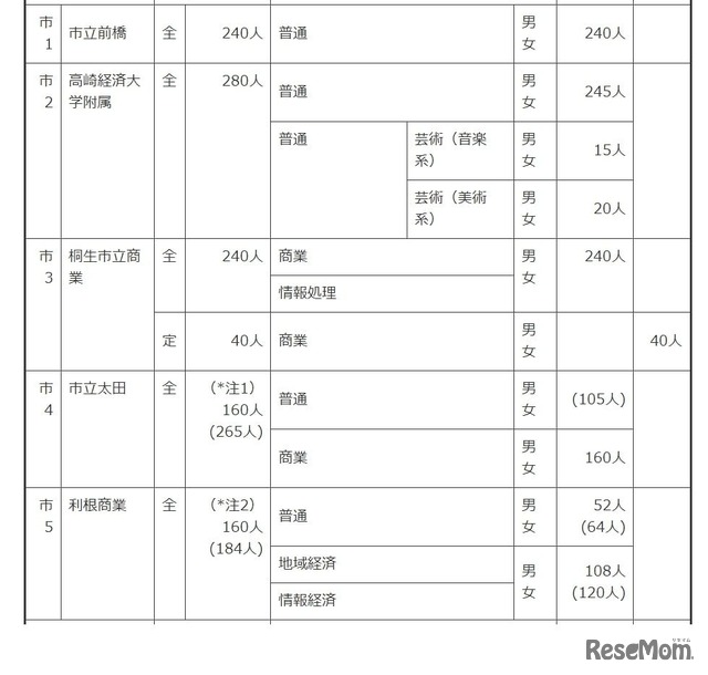 令和6年度群馬県公立高等学校生徒募集定員一覧表