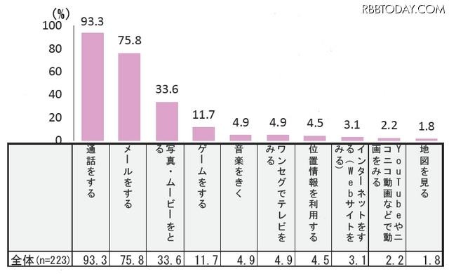 携帯電話の利用内容